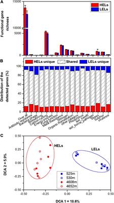 Enhanced Metabolic Potentials and Functional Gene Interactions of Microbial Stress Responses to a 4,100-m Elevational Increase in Freshwater Lakes